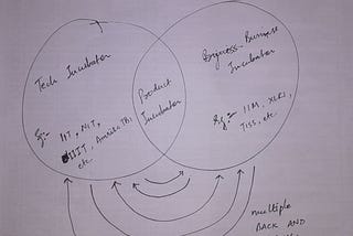 How does incubators find their product market fit ?