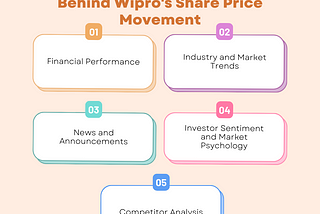 Understanding the Factors Behind Wipro’s Share Price Movement