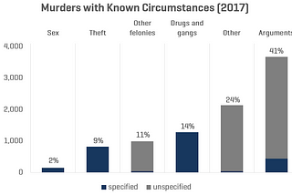 Why Are People Murdered?