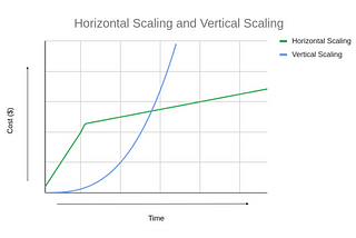Scaling Strategies: Vertical Scaling, Horizontal Scaling, and Hybrid Designs