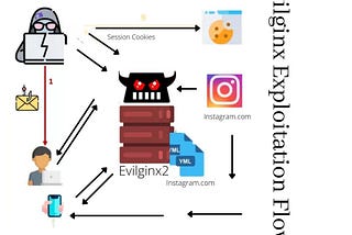 Evilginx2 x GoPhish to hunt for 2fa / mfa passwords & Cookies using AWS & Godaddy