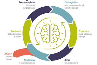 Breaking the Cycle: Strategies for Preventing Relapse in Behavior Change
