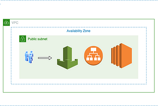 Working with AWS WAF