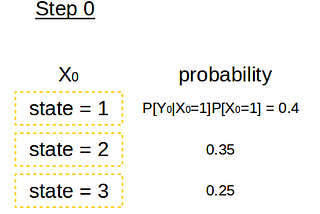 Viterbi algorithm for prediction with HMM — Part 3 of the HMM series