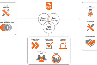 Design Thinking, Lean Startup, and Agile Scrum all in one: PACE