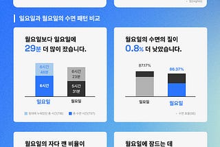 수면 상태에도 ‘월요병’ 있는 것으로 나타나… 에이슬립, 2023 수면 리포트 발간