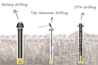 The difference between 3 rock drilling methods — Rotary drilling, DTH drilling, and Top Hammer…