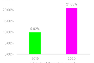 Percentage of videos streamed live by 20 market-leading music channels on YouTube 2019 vs. 2020
