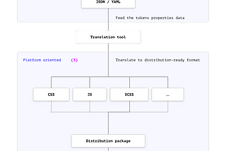 Design tokens automation pipeline: From design tools to component libraries (Part 1)