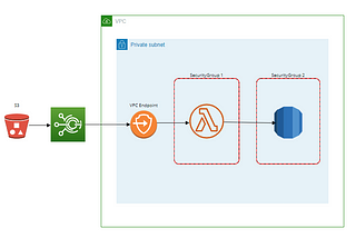 An AWS diagram describing the s3 events trigger when a file is uploaded in s3 which triggers a Lambda that adds data to an RDS table