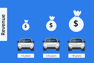 Volkswagen dealers could increase retention significantly if they would focus more on car-age…