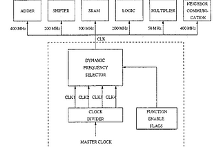 DFLAP — Dynamic Frequency Linear Array Processor