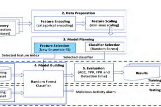 Role of Confusion Matrix for Preventing Cyber Attacks