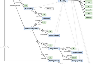 The New RML Cheat Sheet — Map Everything to the RDF with Ease