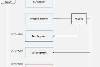 PT_LOAD injection and modifying the Entrypoint in C