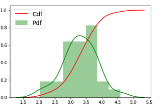 Why Probability distribution is must in DS/ML —