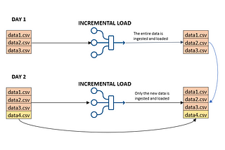 Incremental Data load using Auto Loader and Merge function in Databricks