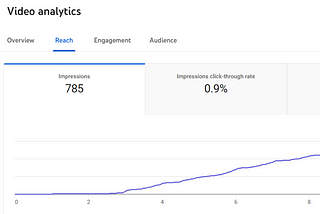 Video analytics shows a video’s reach in yt studio.