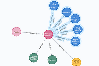Constructing Multi-Turn Conversational Voice Experiences with a Knowledge Graph