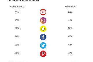 The changing face of social media by generation and the challenge for traditional sport to find an audience