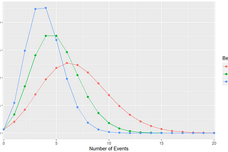 Weibull Distribution & Weibull Count Model