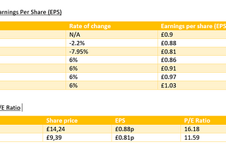 Easyjet Airlines fundamental analysis of the stock.