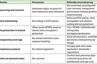 Key differences between free and ethically sourced proxies