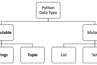 Mutable And Immutable Objects in Python.