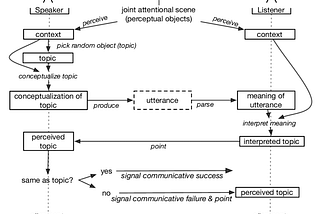 Language game schematic