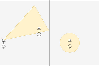 Diagram showing difference between vision cone hide-and-seek and light radius hide-and-seek.