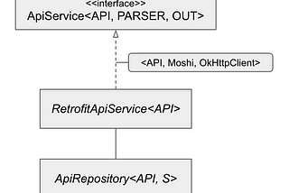 Organizing API services and repositories using Retrofit