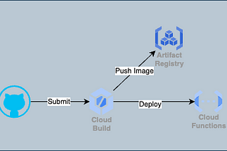 Cloud Functions Step2: Deploy Cloud Functions from GitHub Actions