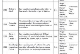 Abortion and Republican Justices