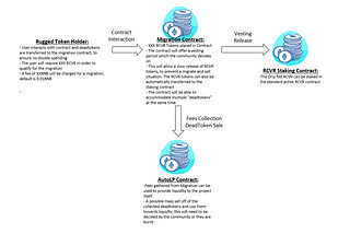 A tale of unique rugged tokens and a unique migration contract