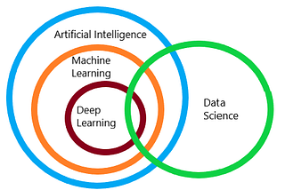 What are the different types of Artificial Intelligence?