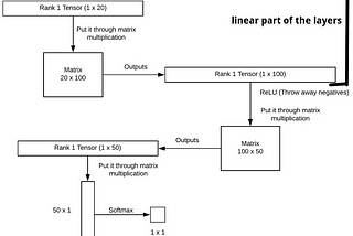 Deep Learning; Personal Notes Part 1 Lesson 4: Structured learning, Natural language Processing…