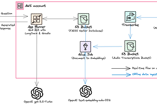 Build Question Answering Chatbot for Church Sermons with Amazon Transcribe, LangChain, OpenAI…