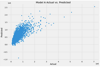 Predicting King County Home Prices with Linear Regression