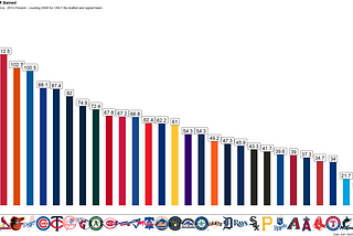 Drafting for Success: Analyzing MLB Organizations’ Ability to Develop Homegrown Talent in the Bonus…