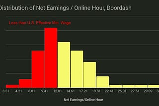 We analyzed 4500+ Doordash jobs in an effort to better understand how workers are paid.