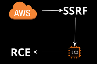 A bug worth 1.75Lacs — AWS SSRF to RCE