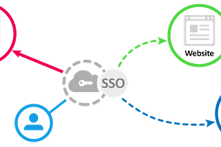 Discourse SSO with Auth0 🚀