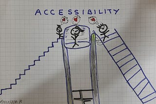 This is a stick figure drawing. There is a step, an elevator, and a ladder. At each of these, there is a stick figure, they all are at top of the respective step, elevator, and ladder. They are talking. The chat bubble for each stick figure shows a tiny red heart. At top of the picture, there is written “ACCESSIBILITY”