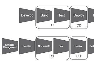 DataOps is NOT Just DevOps for Data