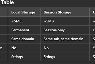 Local Storage, Session Storage And Cookies