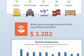 Inflation: Rising Gas Prices