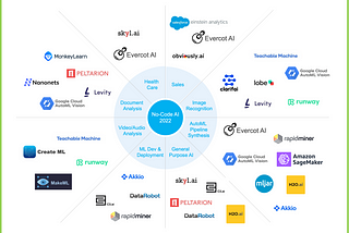 Top 20 No-Code AI Tools for 2022