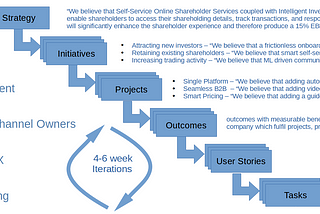 Diagram of the flow of the process from strategy to initiatives to projects to outcomes to user stories to tasks with examples of each stage matching those in the text and the owner of each state, CEO, SMT, Management