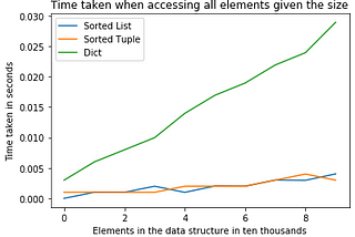 Choosing between List, Tuple and Dictionary