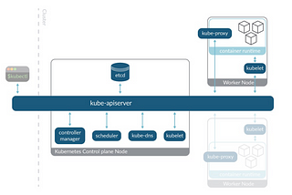 Kubernetes — Part 1